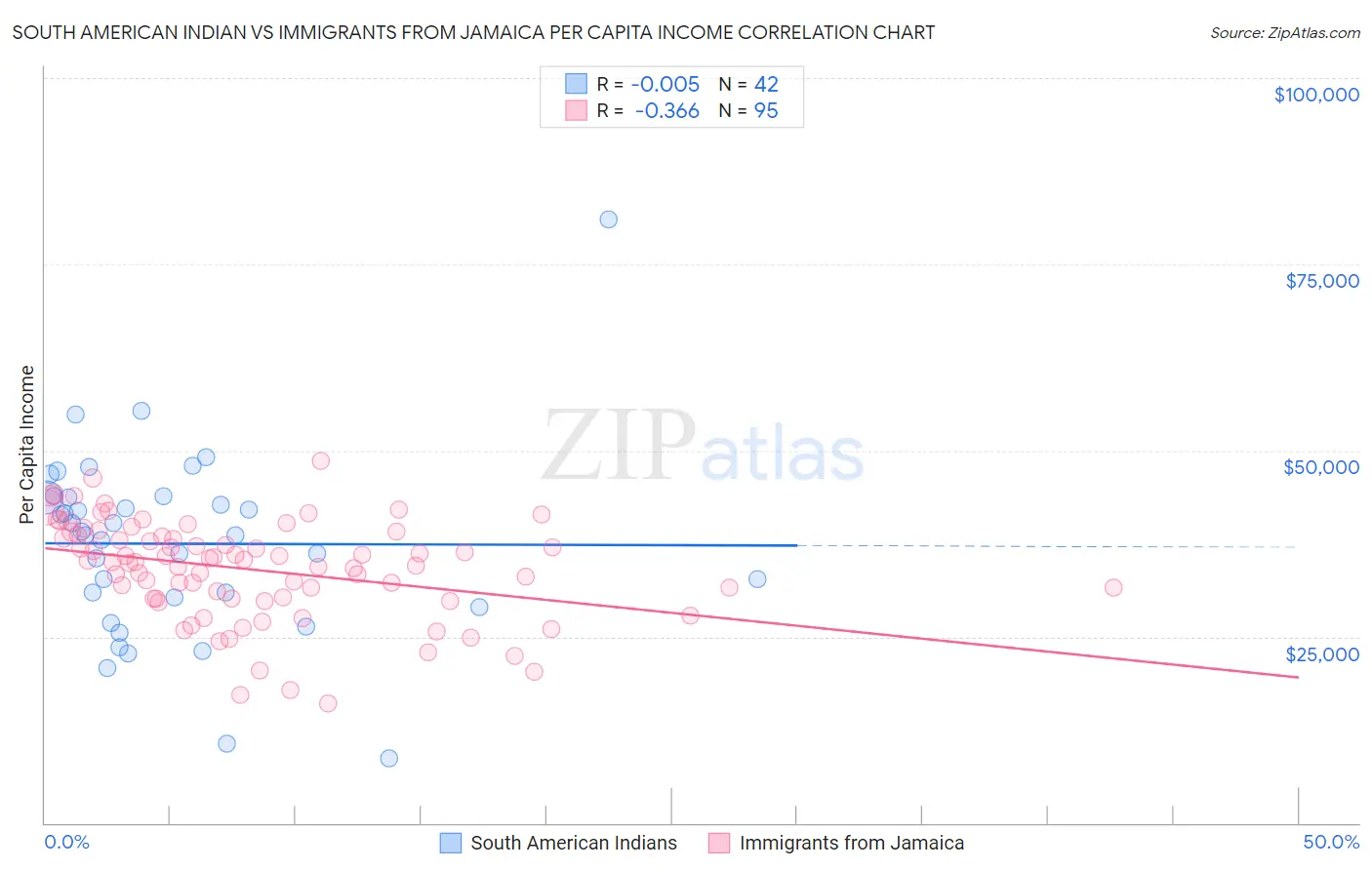 South American Indian vs Immigrants from Jamaica Per Capita Income