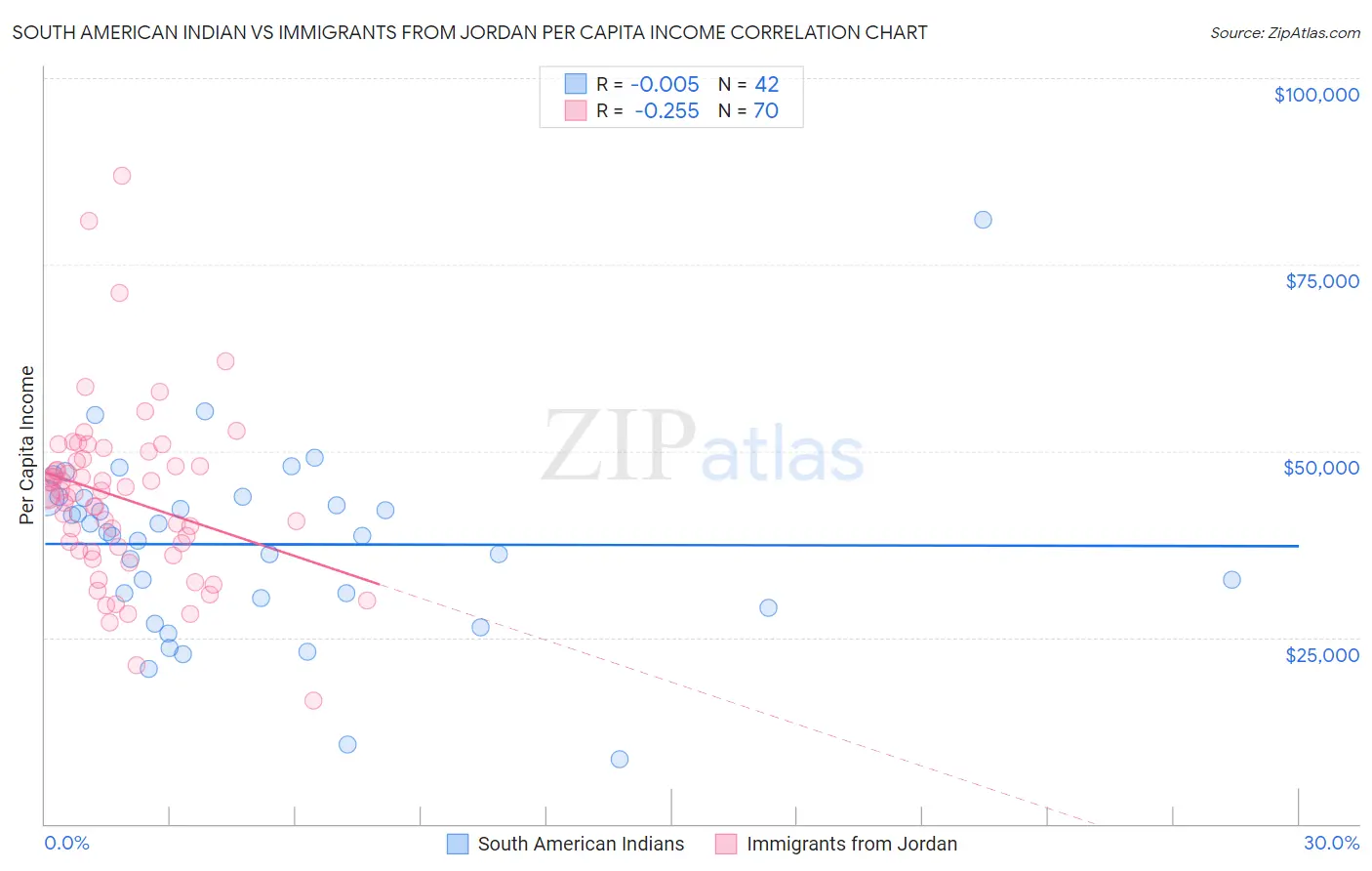 South American Indian vs Immigrants from Jordan Per Capita Income