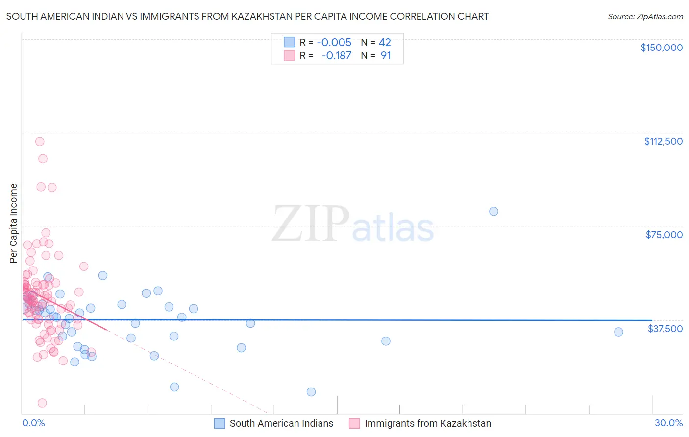 South American Indian vs Immigrants from Kazakhstan Per Capita Income