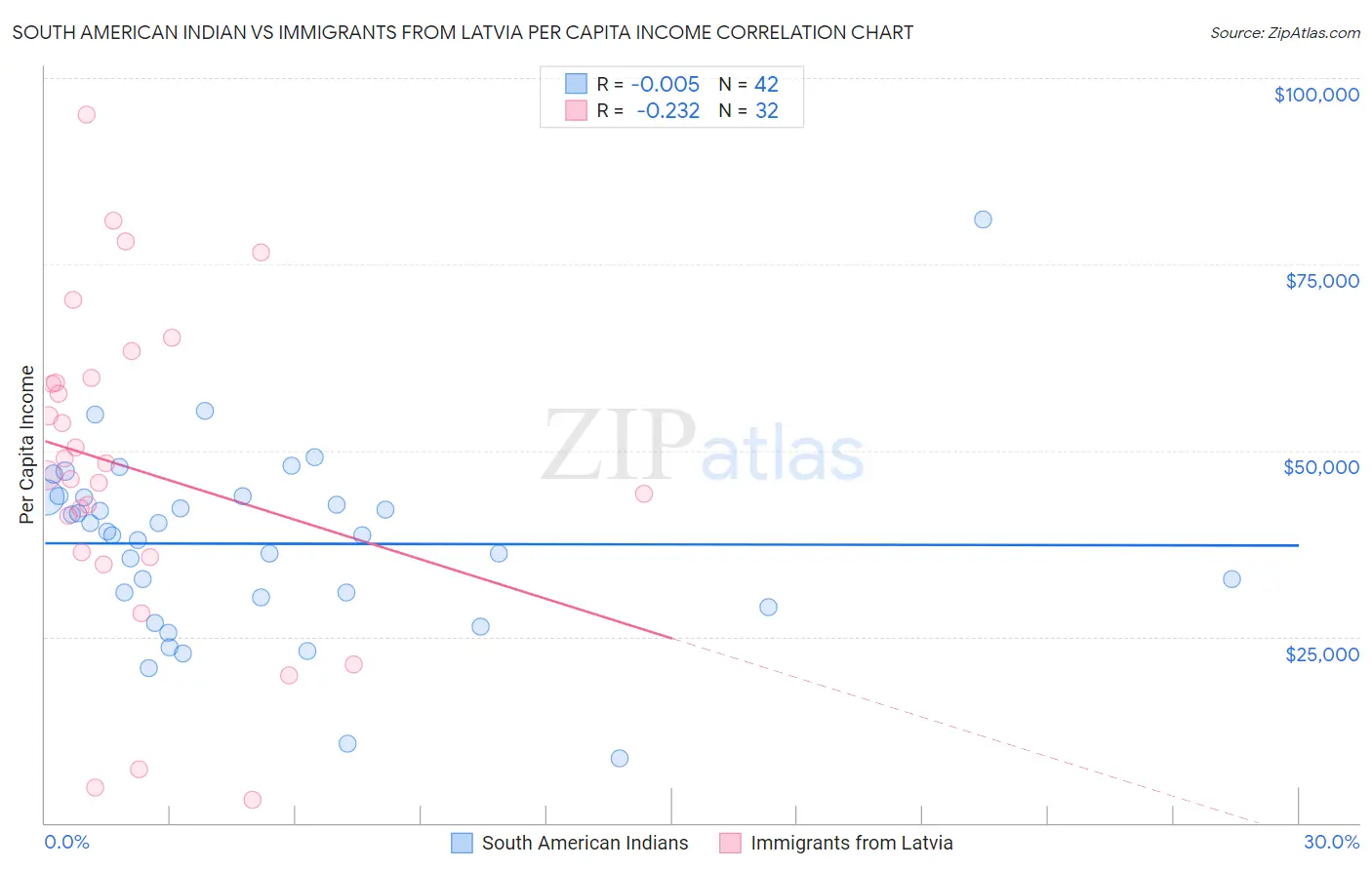 South American Indian vs Immigrants from Latvia Per Capita Income