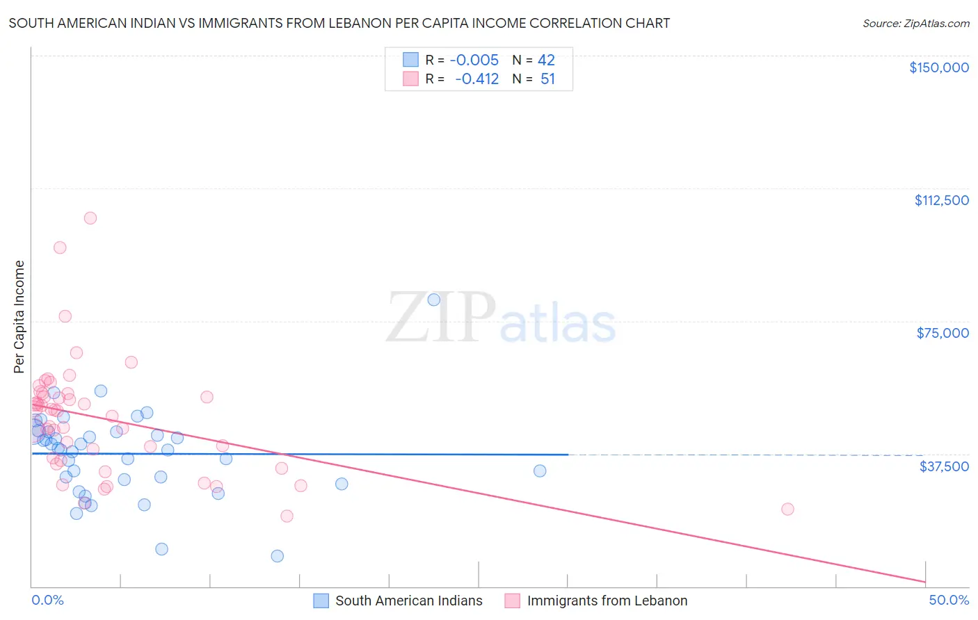 South American Indian vs Immigrants from Lebanon Per Capita Income