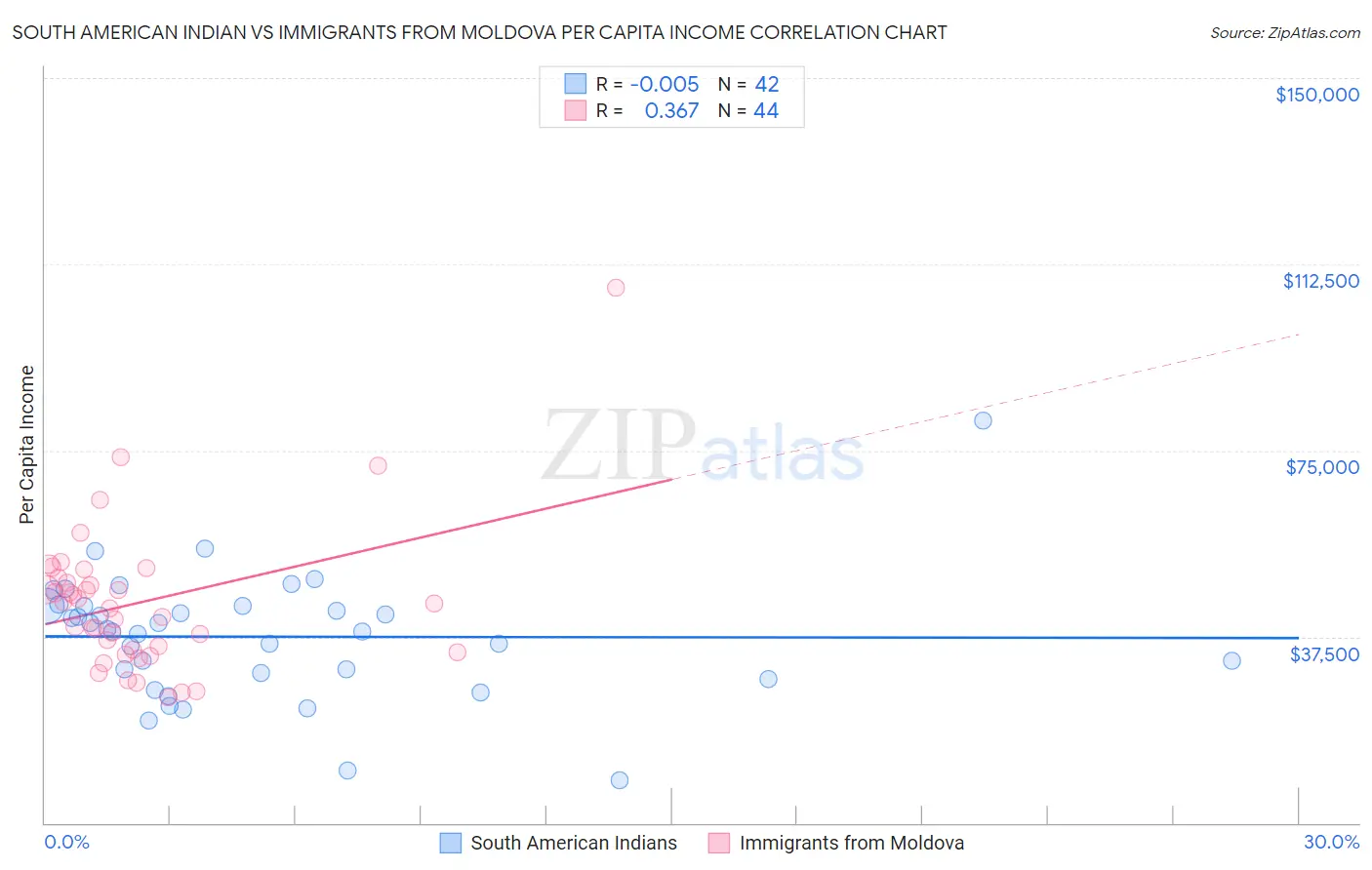 South American Indian vs Immigrants from Moldova Per Capita Income