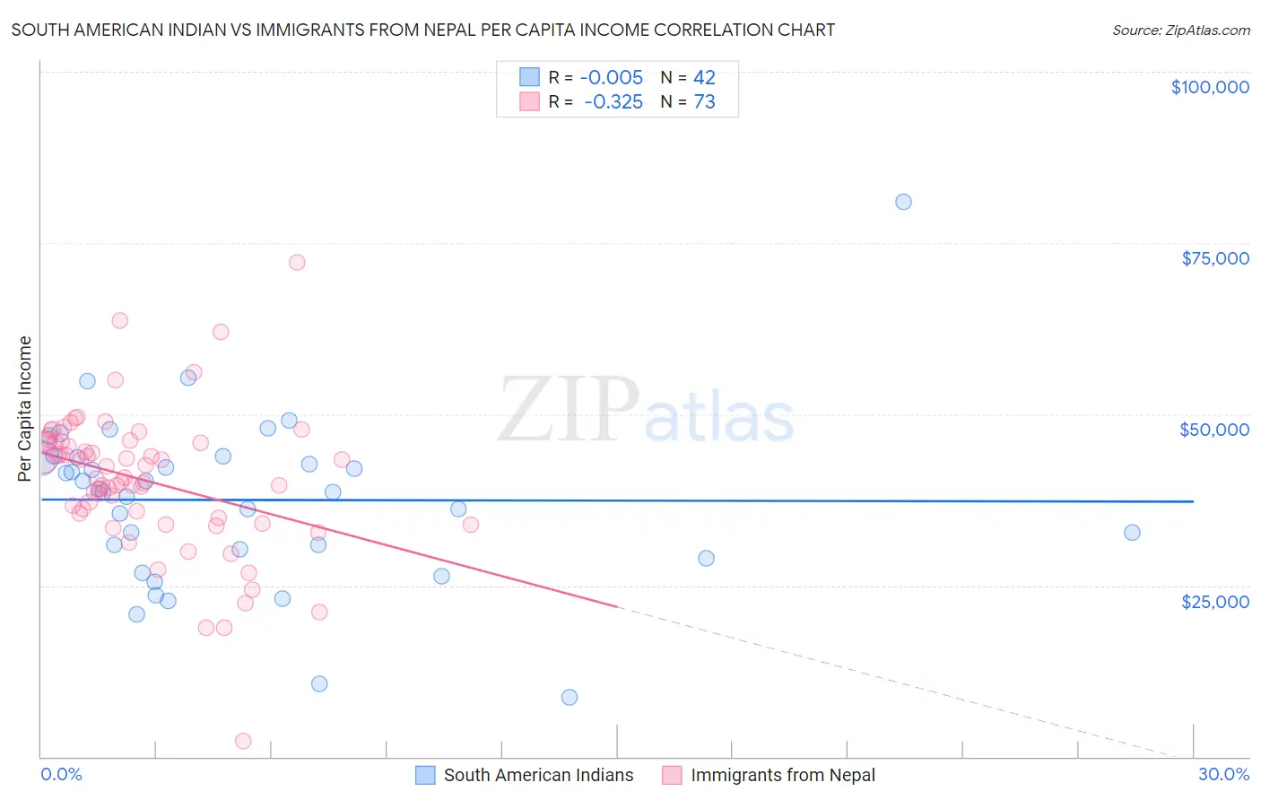 South American Indian vs Immigrants from Nepal Per Capita Income