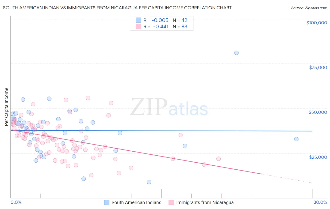 South American Indian vs Immigrants from Nicaragua Per Capita Income