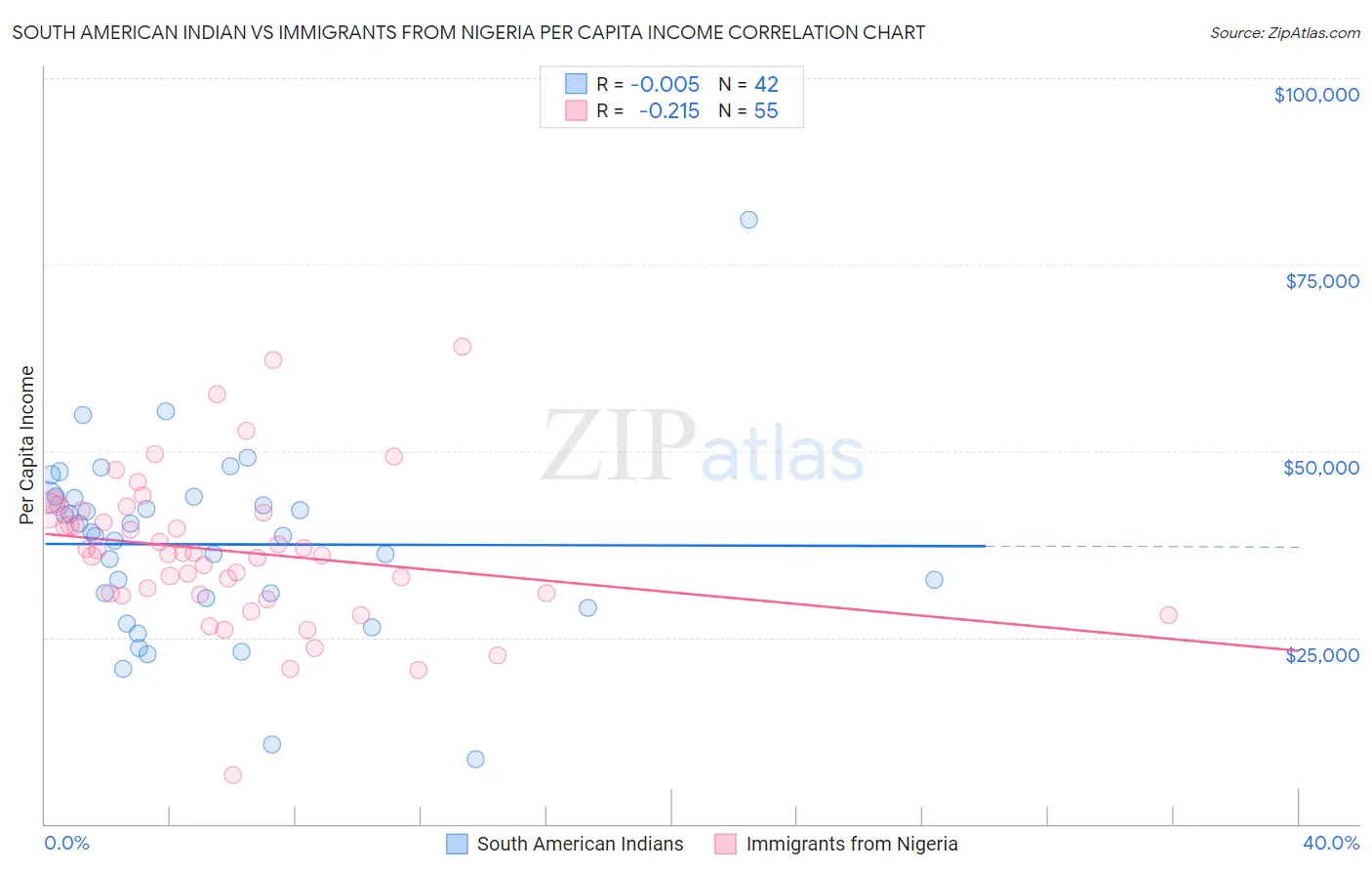 South American Indian vs Immigrants from Nigeria Per Capita Income