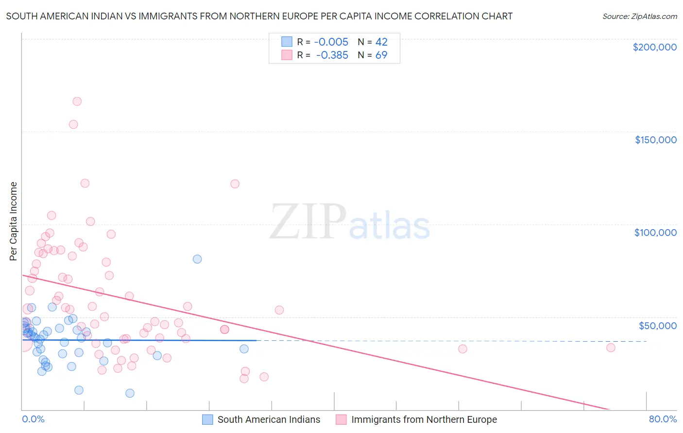 South American Indian vs Immigrants from Northern Europe Per Capita Income