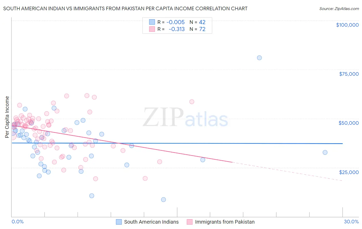 South American Indian vs Immigrants from Pakistan Per Capita Income