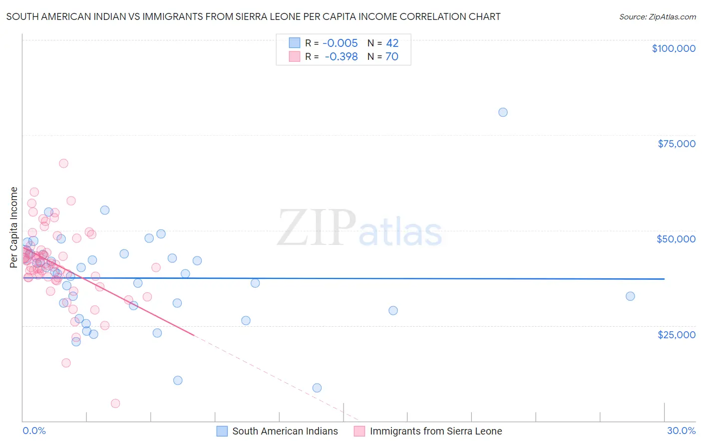 South American Indian vs Immigrants from Sierra Leone Per Capita Income