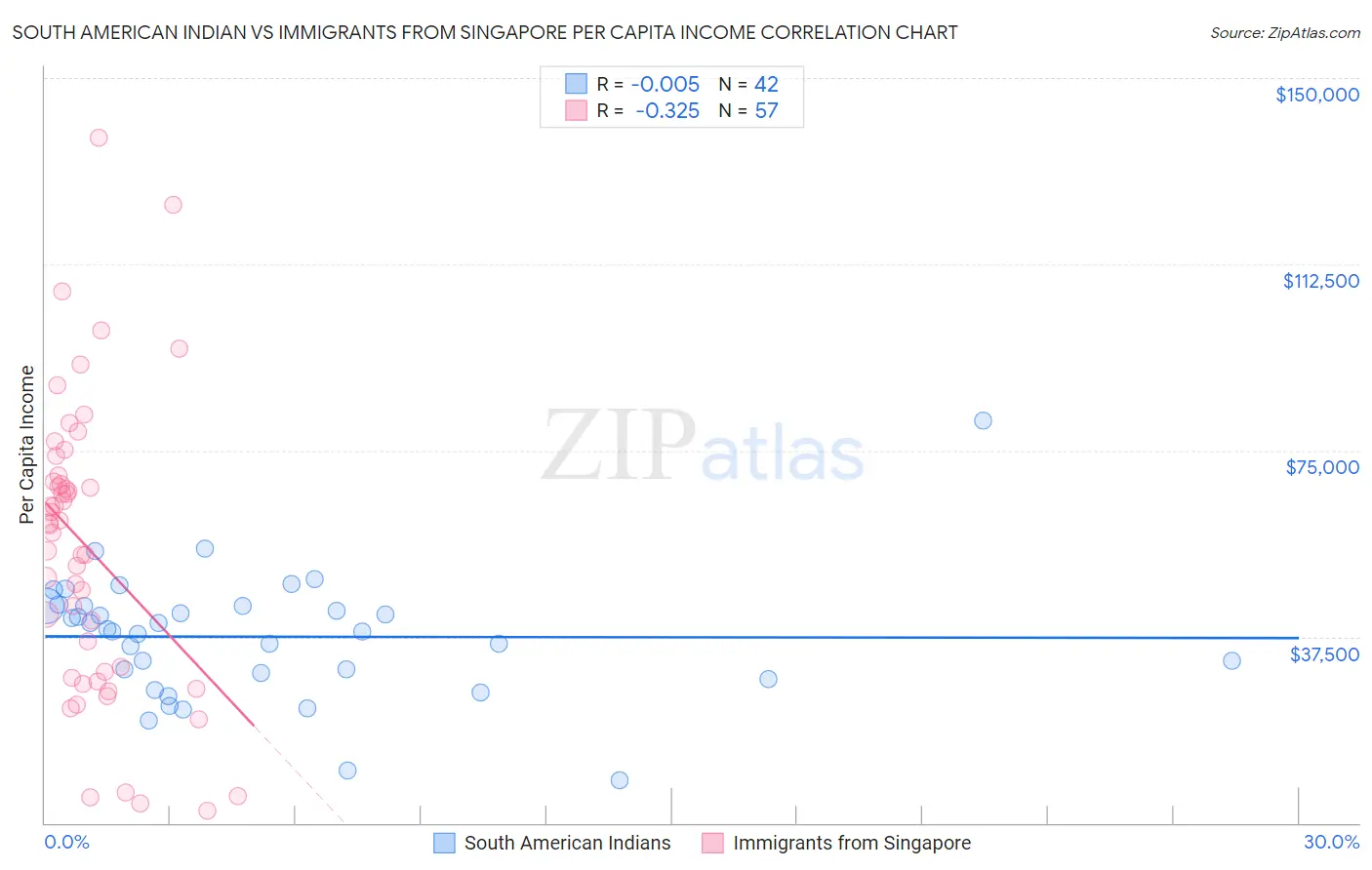 South American Indian vs Immigrants from Singapore Per Capita Income