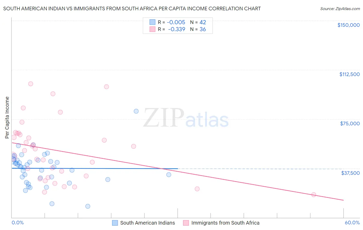 South American Indian vs Immigrants from South Africa Per Capita Income