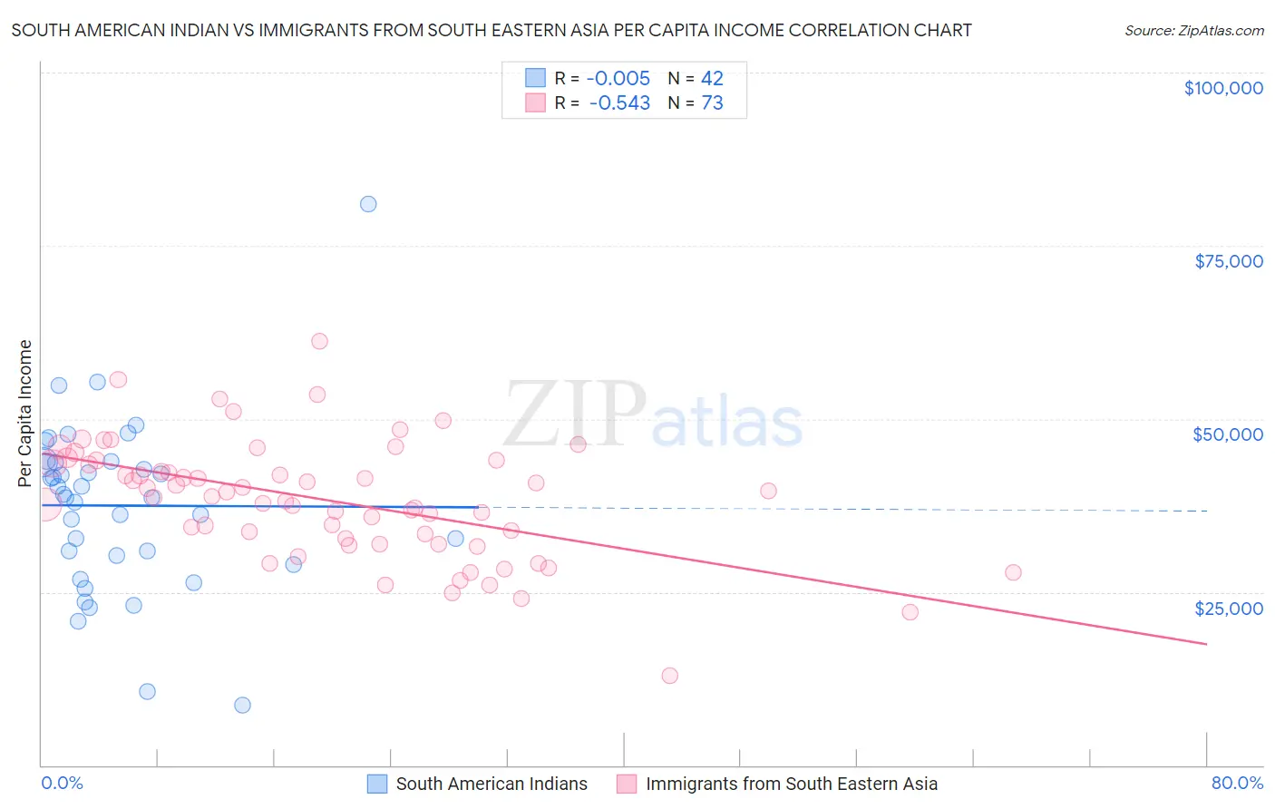 South American Indian vs Immigrants from South Eastern Asia Per Capita Income