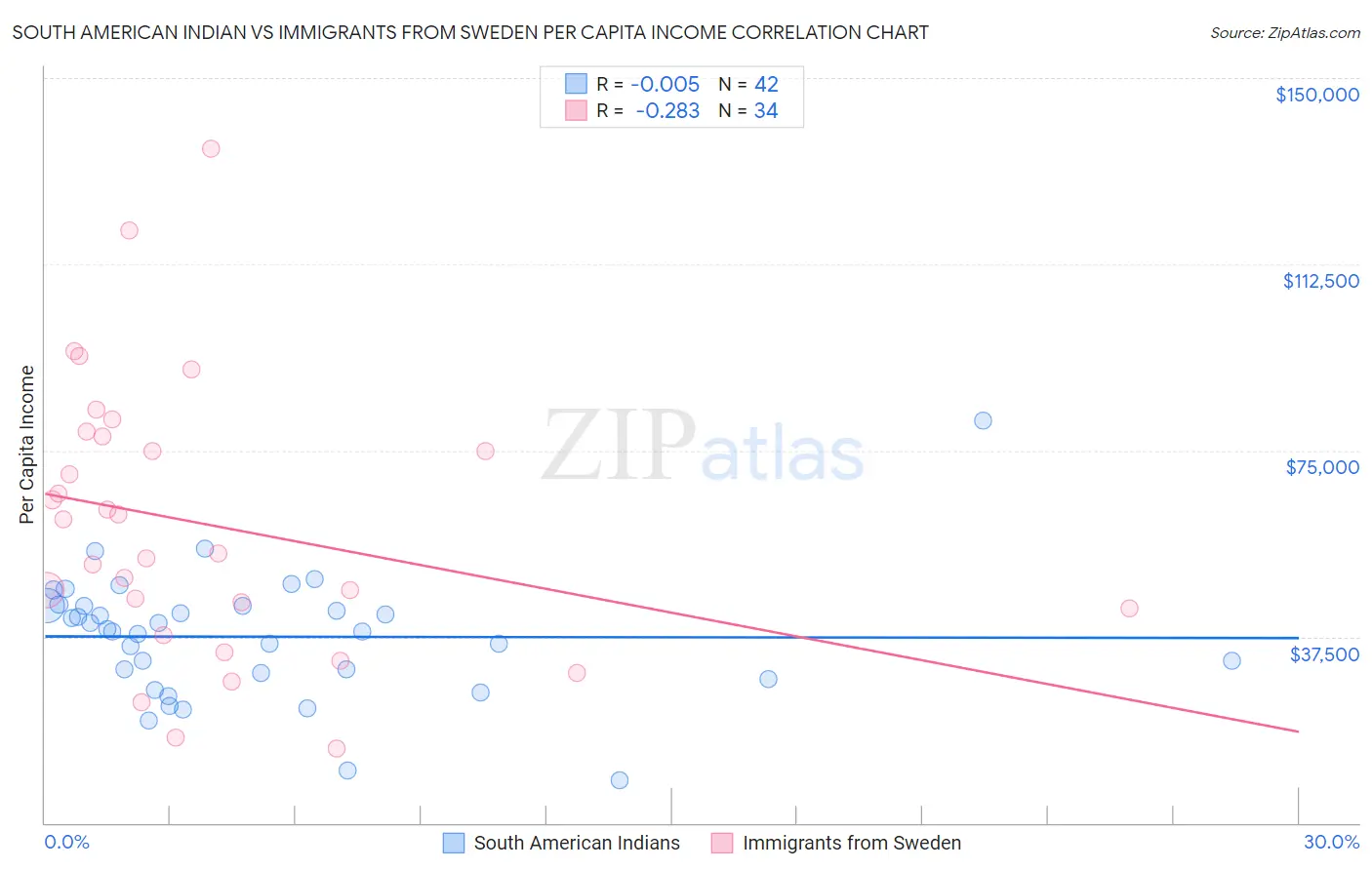 South American Indian vs Immigrants from Sweden Per Capita Income