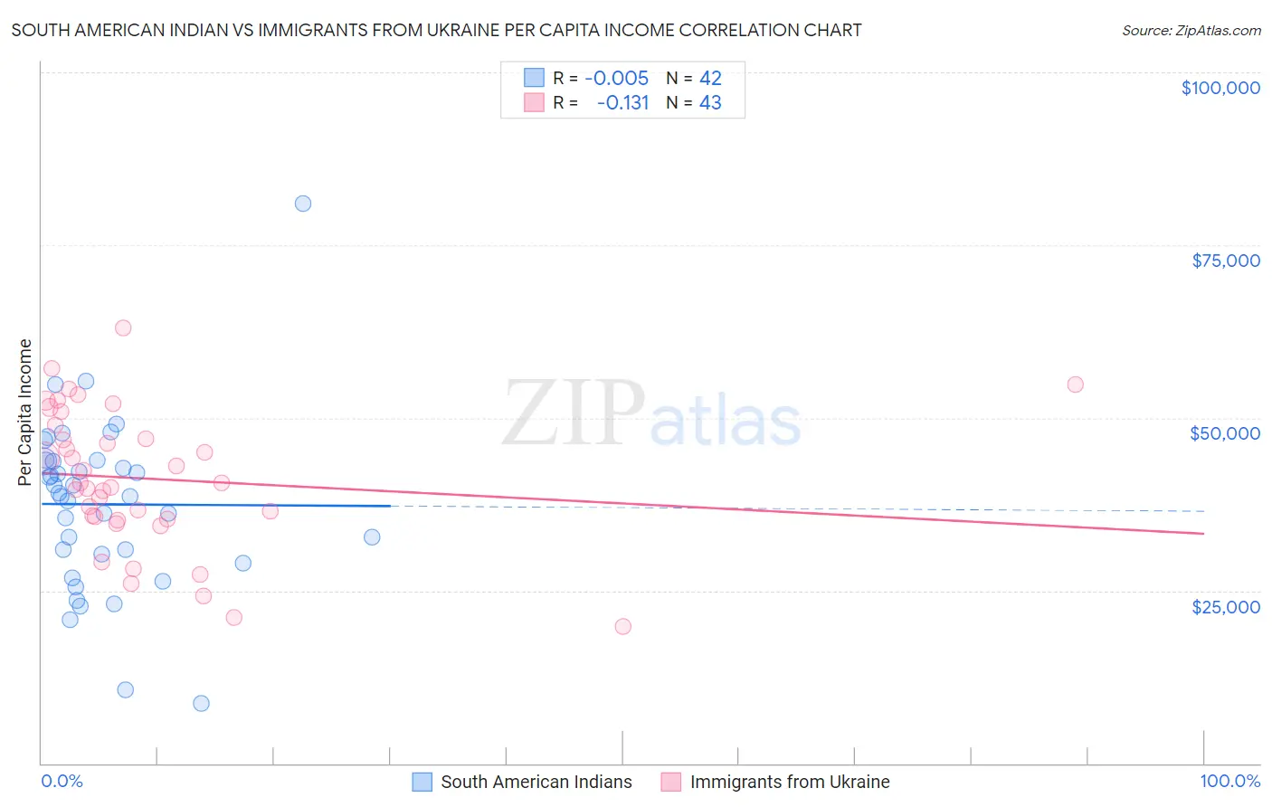 South American Indian vs Immigrants from Ukraine Per Capita Income