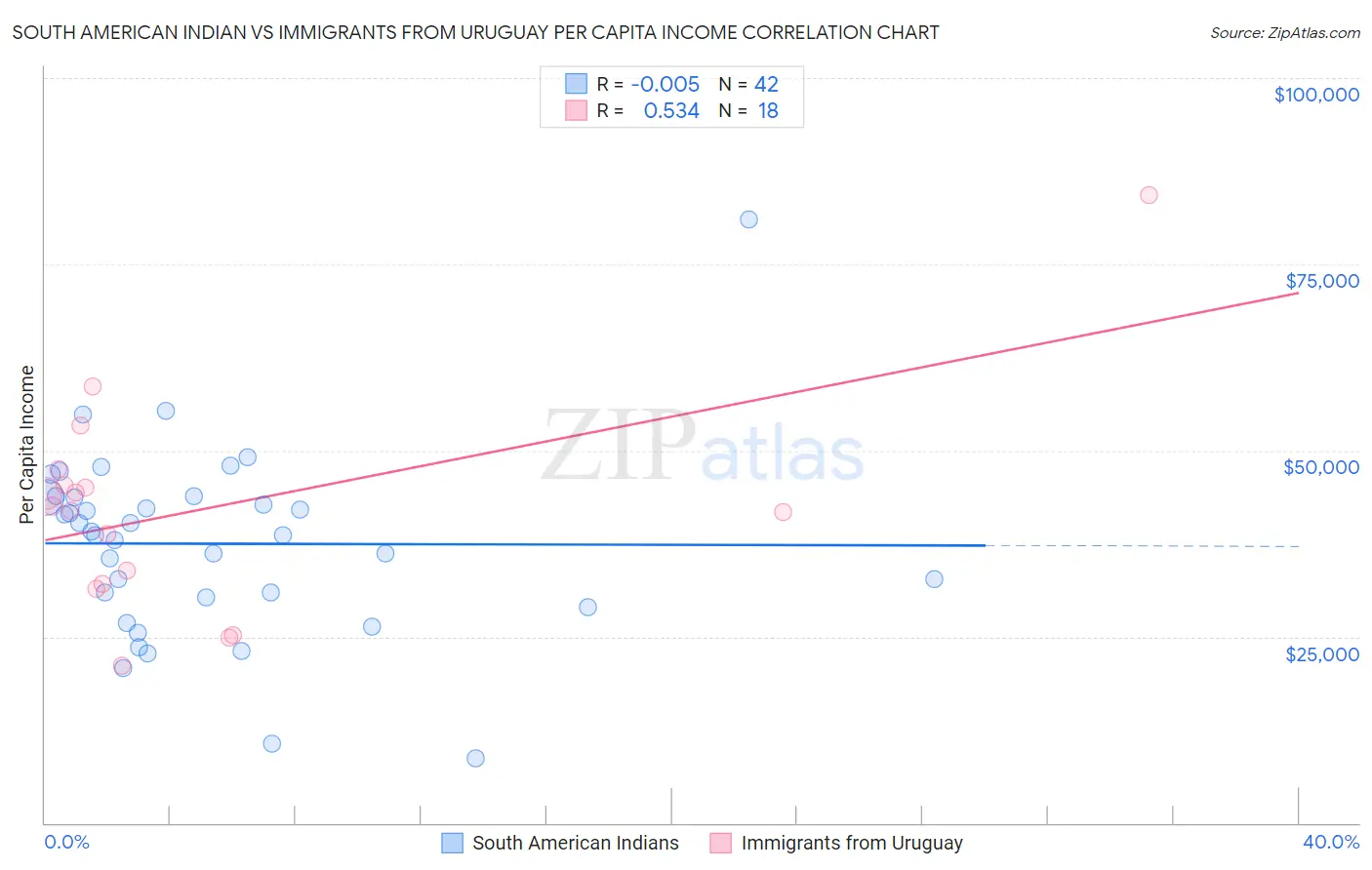 South American Indian vs Immigrants from Uruguay Per Capita Income