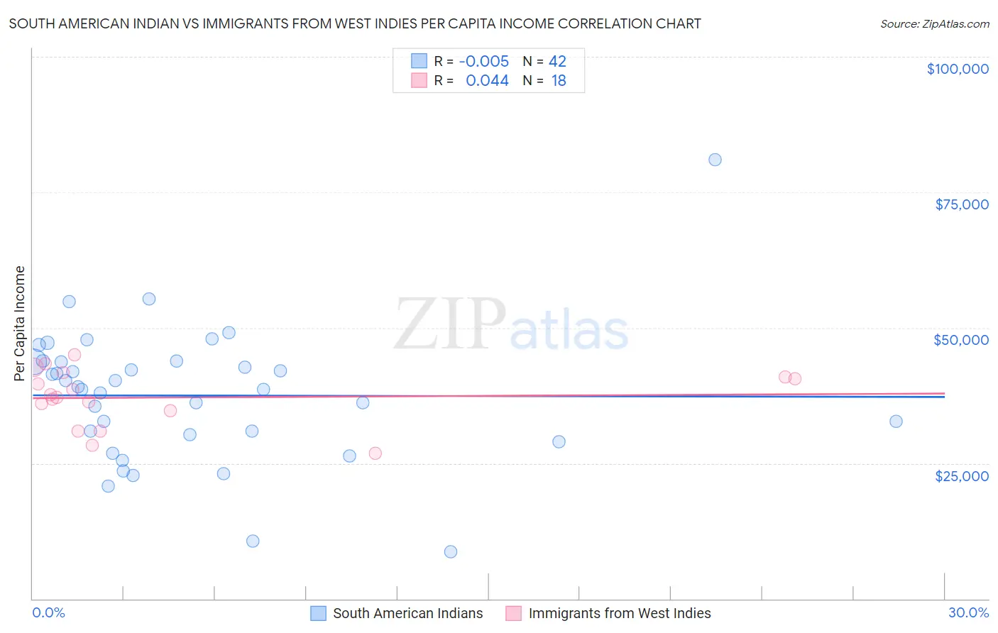 South American Indian vs Immigrants from West Indies Per Capita Income