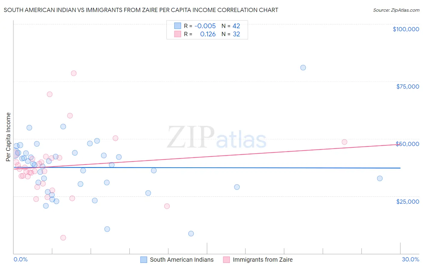 South American Indian vs Immigrants from Zaire Per Capita Income