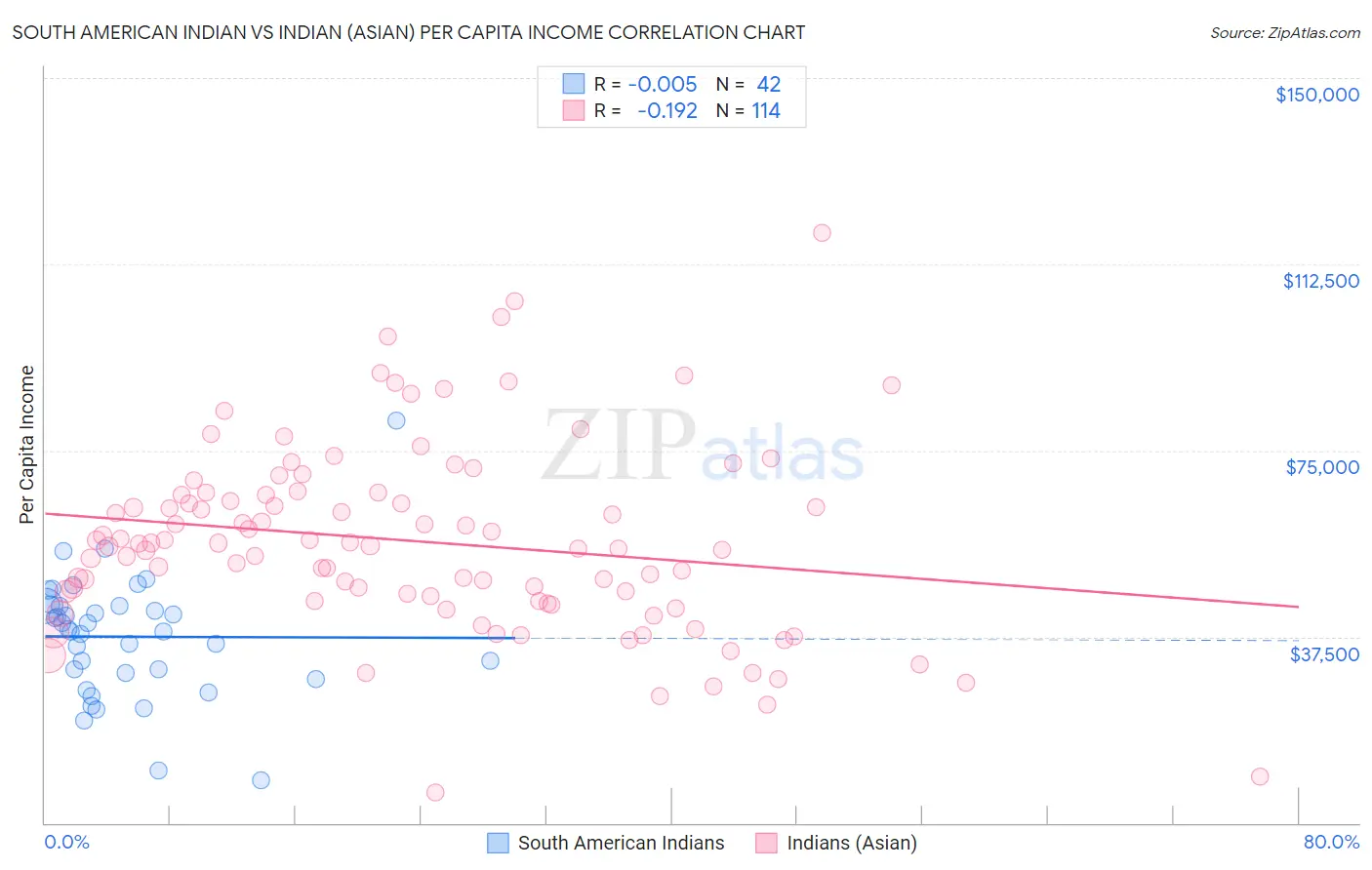 South American Indian vs Indian (Asian) Per Capita Income