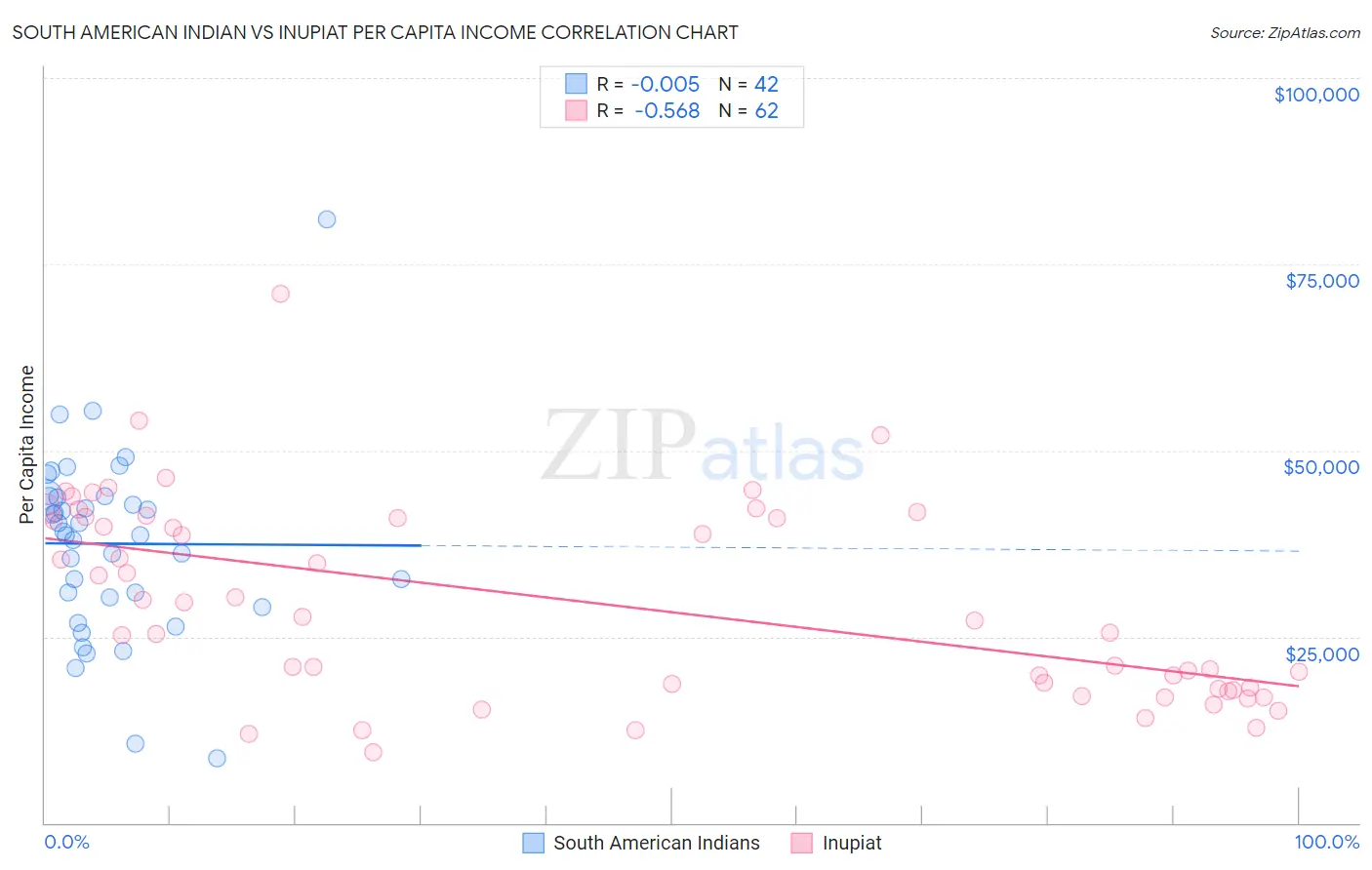 South American Indian vs Inupiat Per Capita Income
