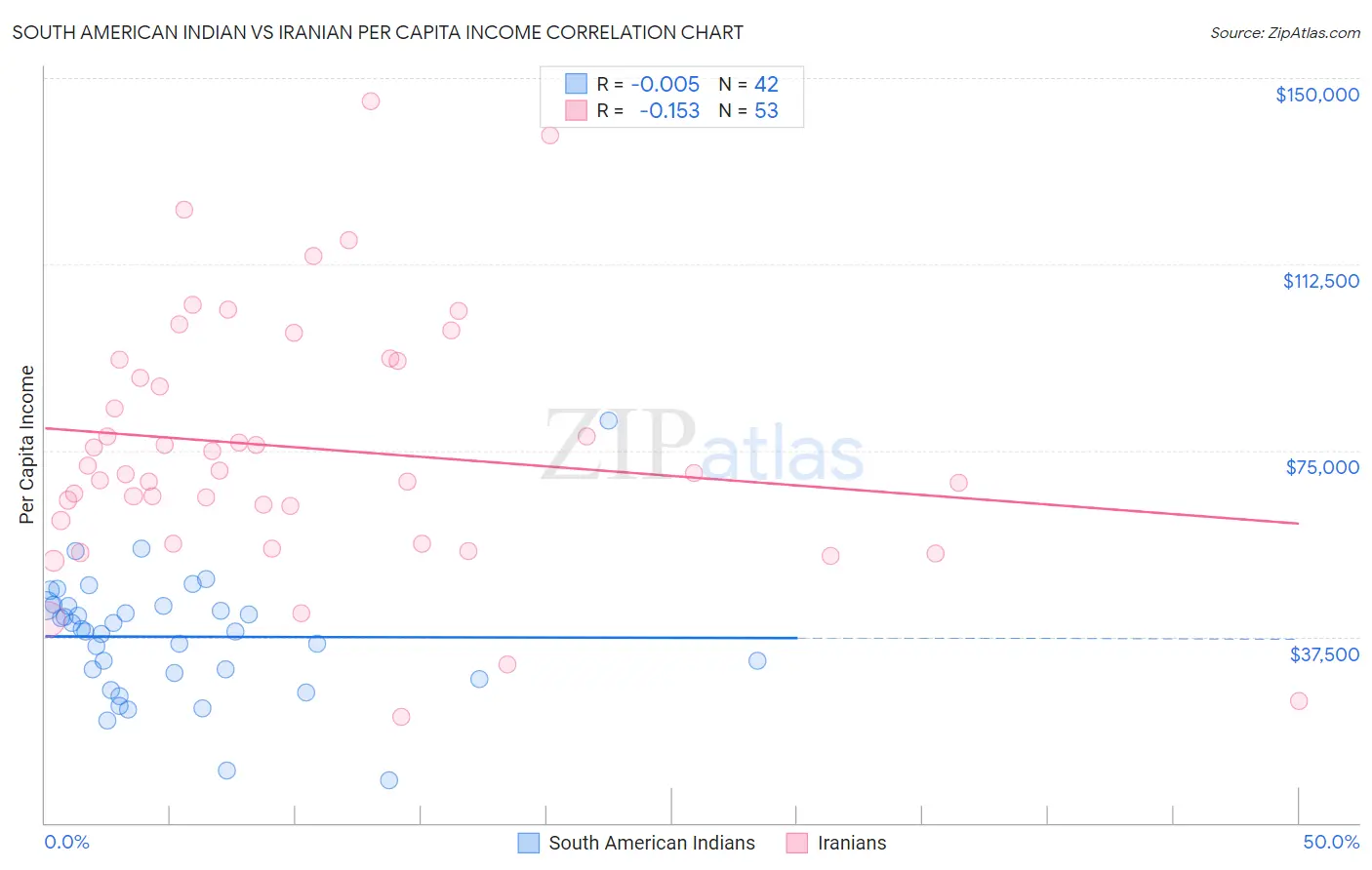 South American Indian vs Iranian Per Capita Income