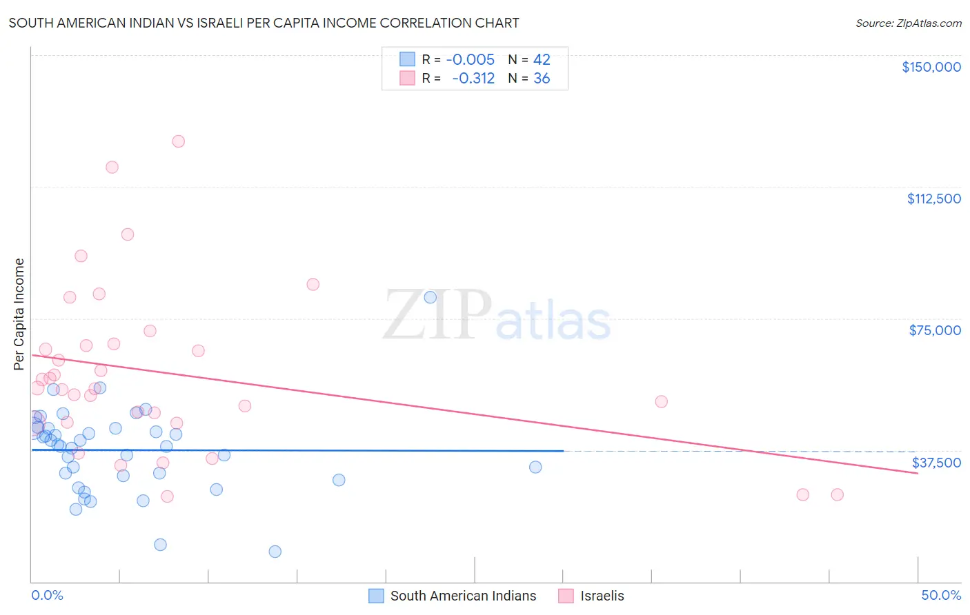 South American Indian vs Israeli Per Capita Income