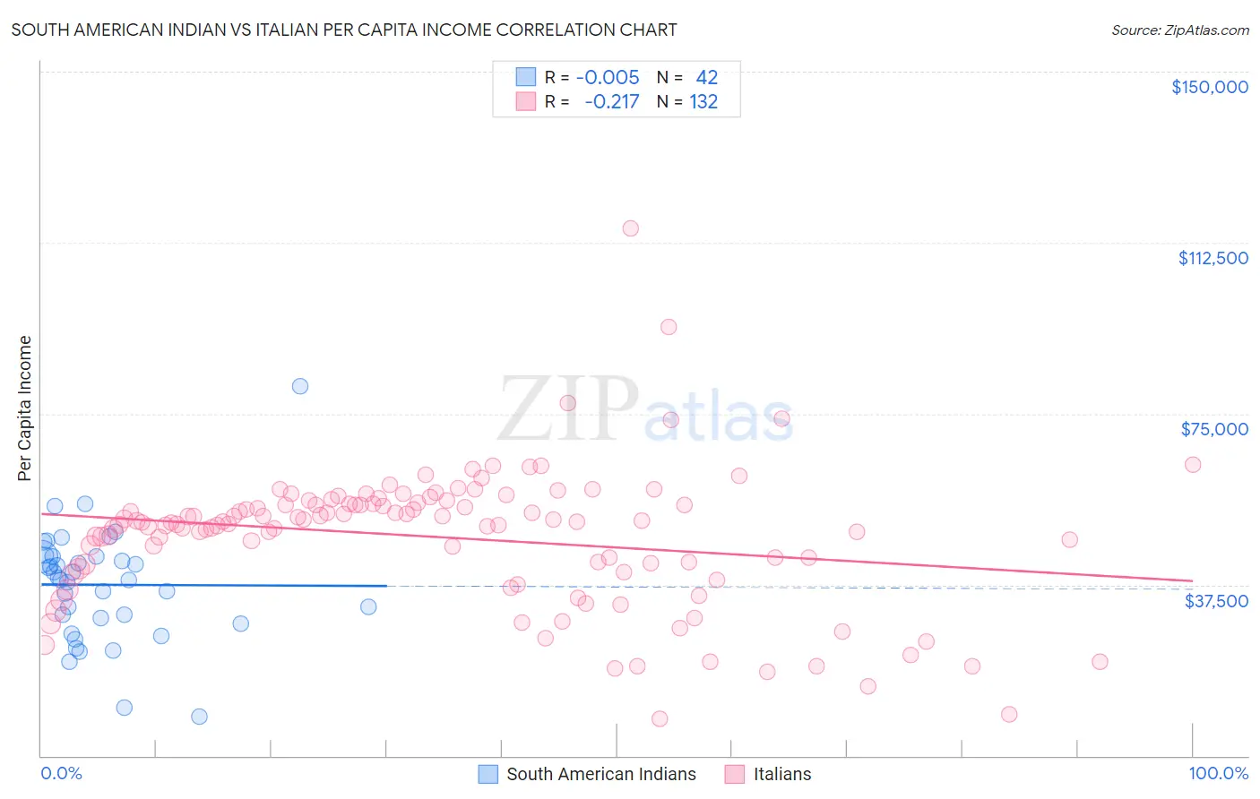 South American Indian vs Italian Per Capita Income