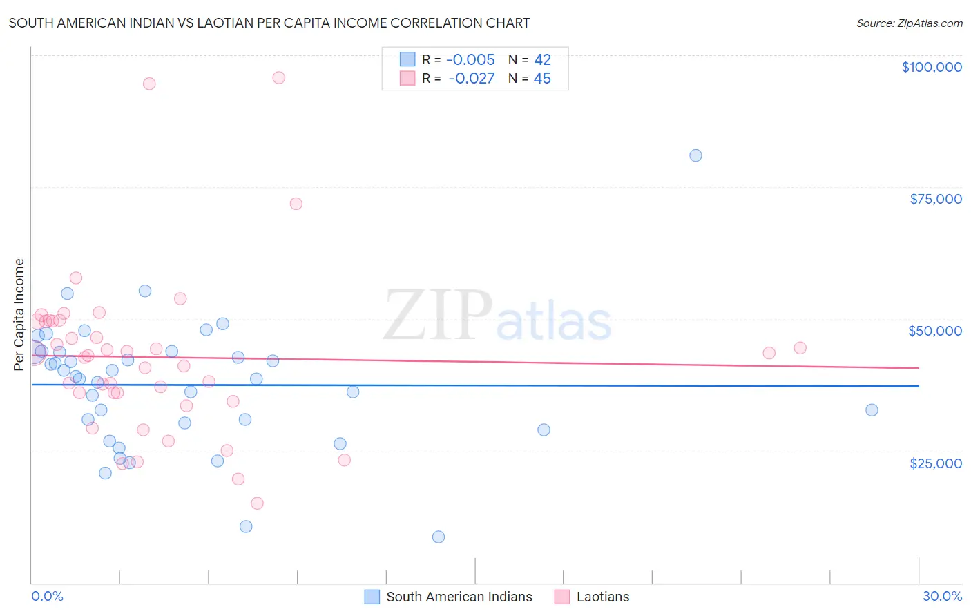 South American Indian vs Laotian Per Capita Income