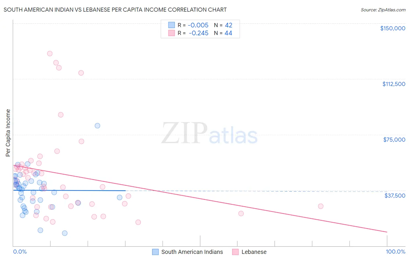 South American Indian vs Lebanese Per Capita Income