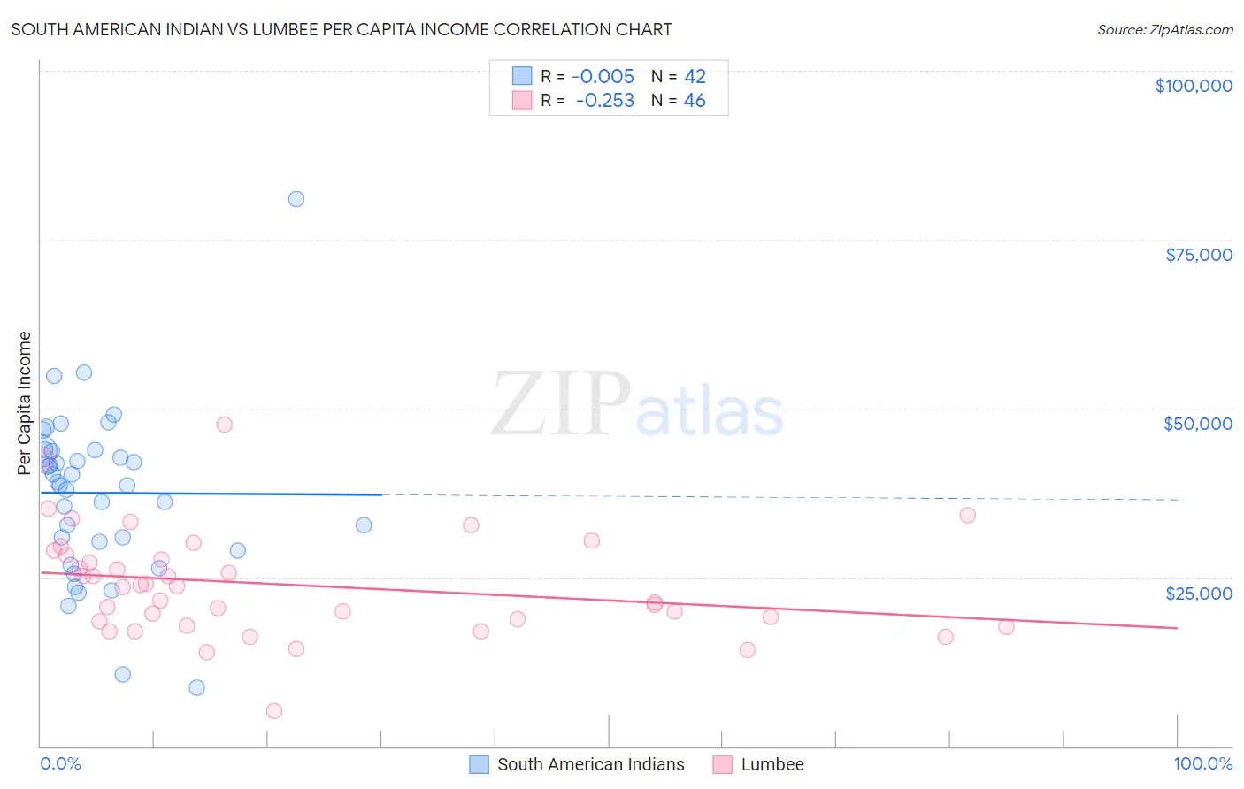 South American Indian vs Lumbee Per Capita Income