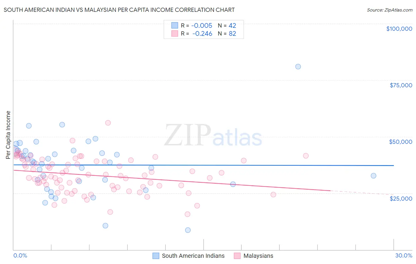 South American Indian vs Malaysian Per Capita Income
