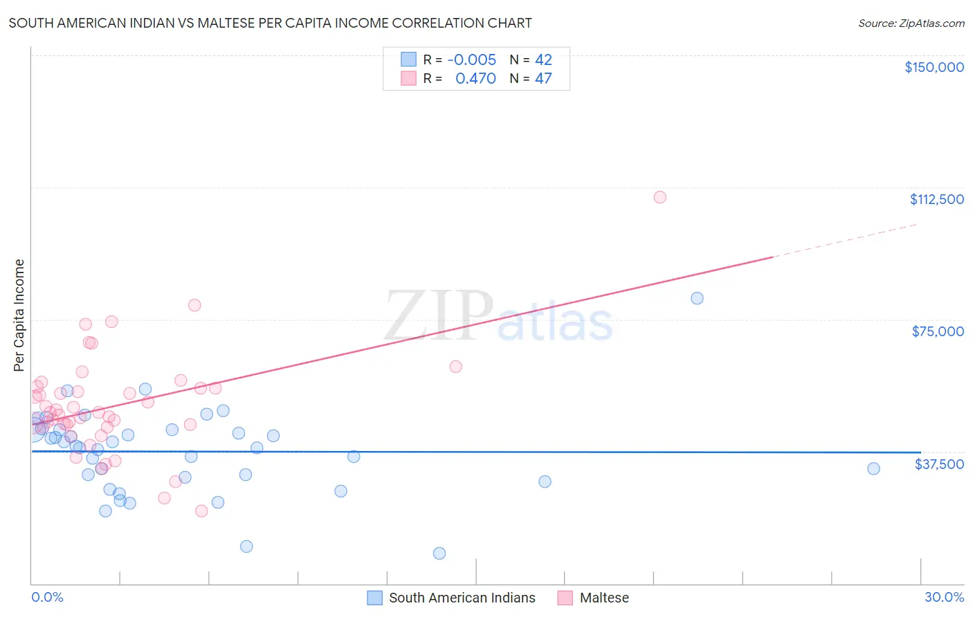 South American Indian vs Maltese Per Capita Income