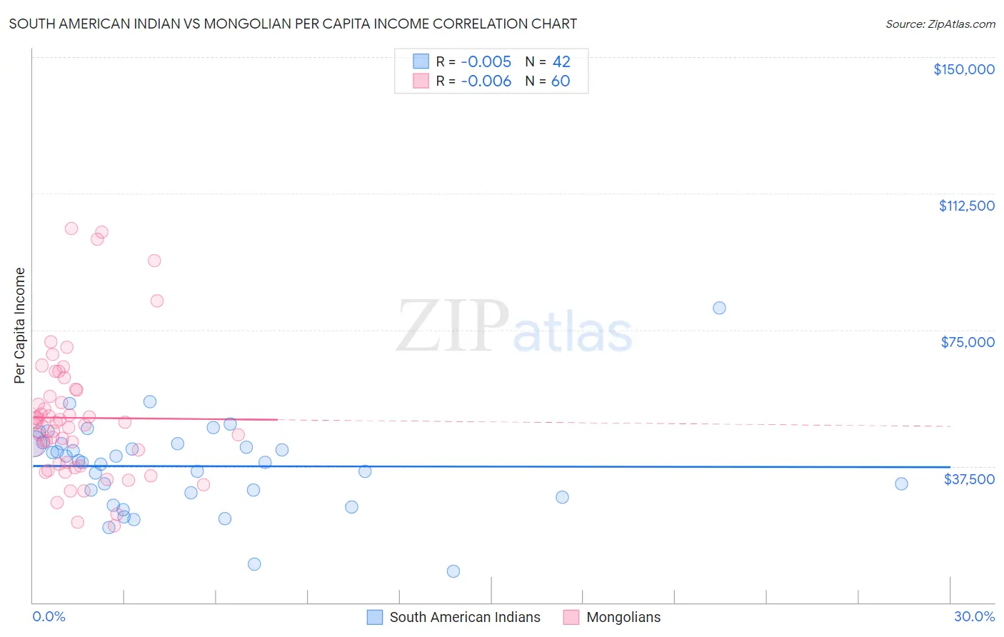 South American Indian vs Mongolian Per Capita Income