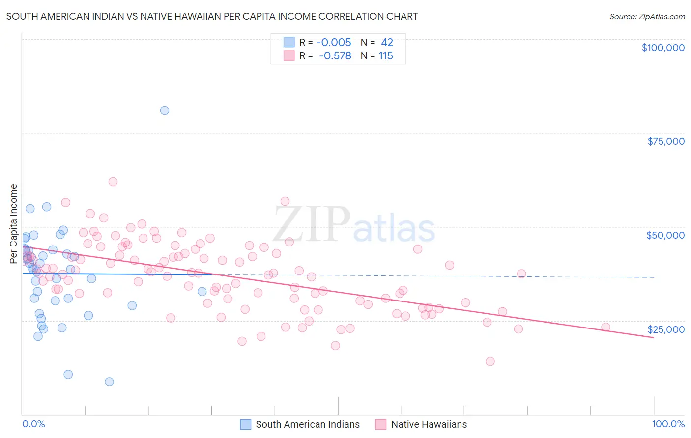 South American Indian vs Native Hawaiian Per Capita Income