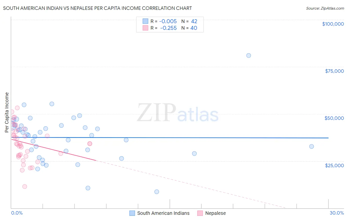 South American Indian vs Nepalese Per Capita Income