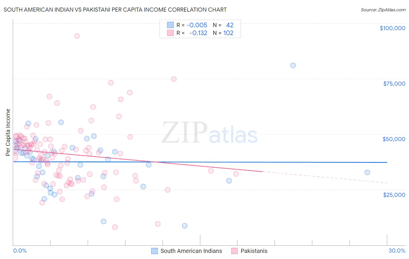 South American Indian vs Pakistani Per Capita Income