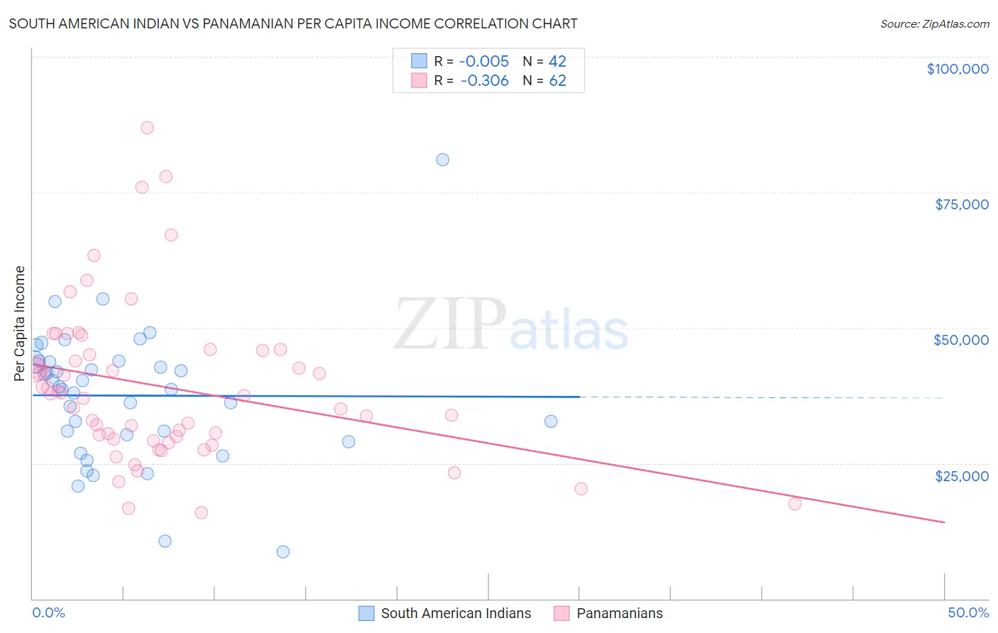 South American Indian vs Panamanian Per Capita Income