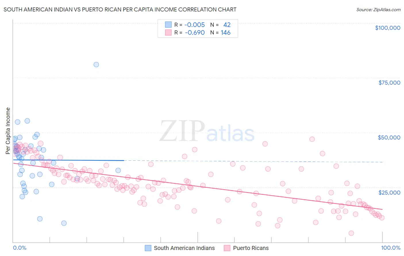 South American Indian vs Puerto Rican Per Capita Income