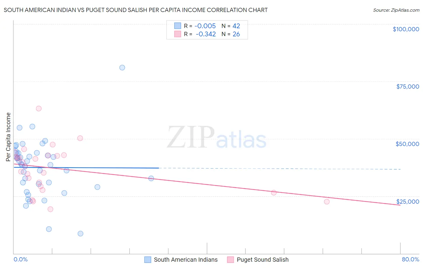 South American Indian vs Puget Sound Salish Per Capita Income