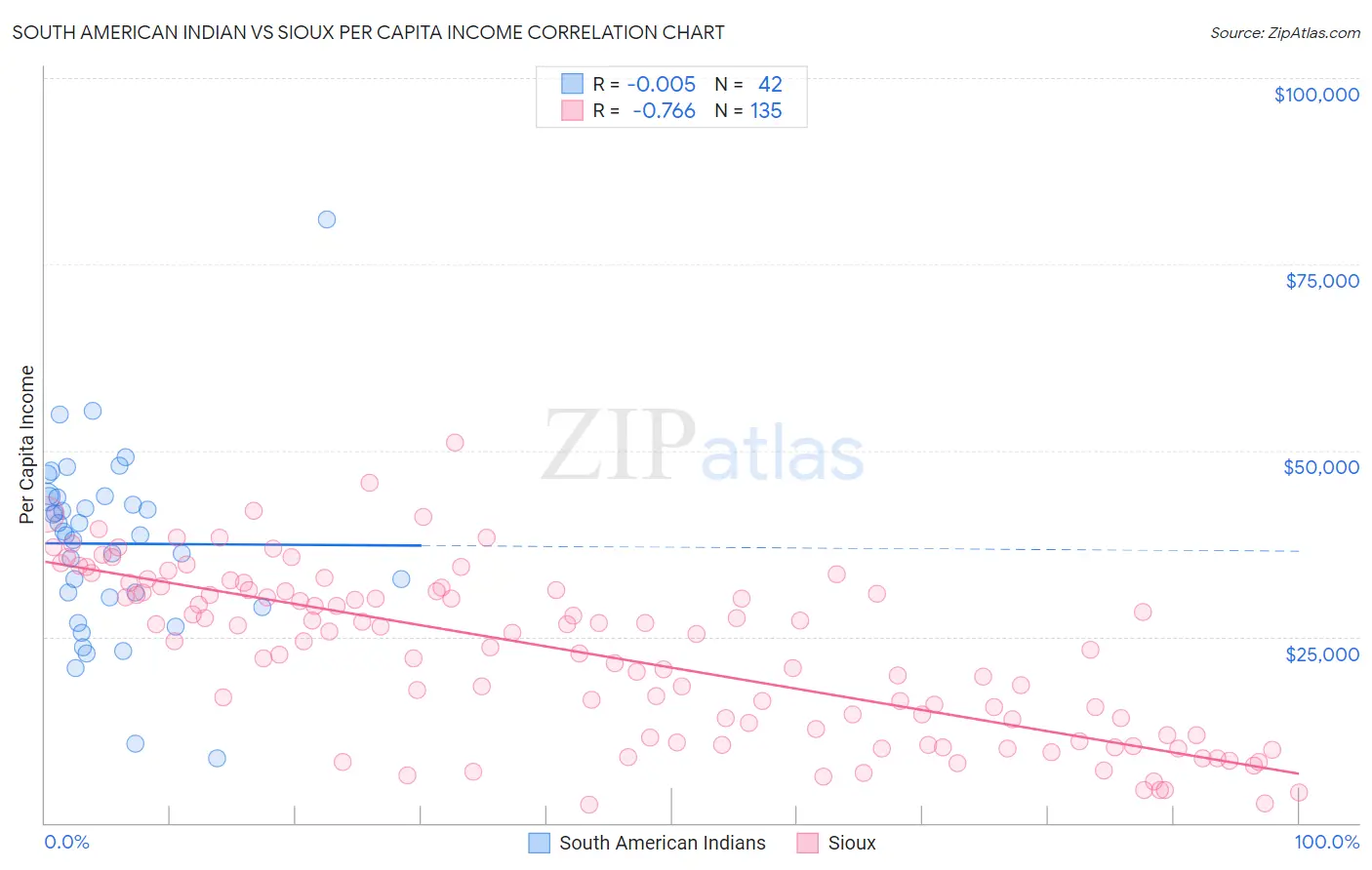 South American Indian vs Sioux Per Capita Income