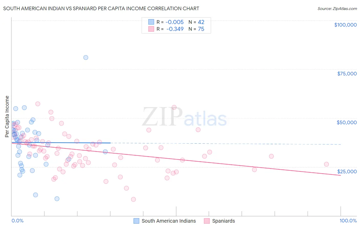 South American Indian vs Spaniard Per Capita Income