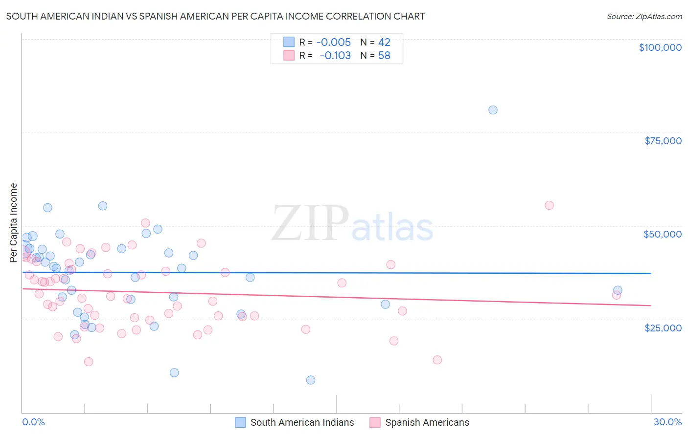 South American Indian vs Spanish American Per Capita Income