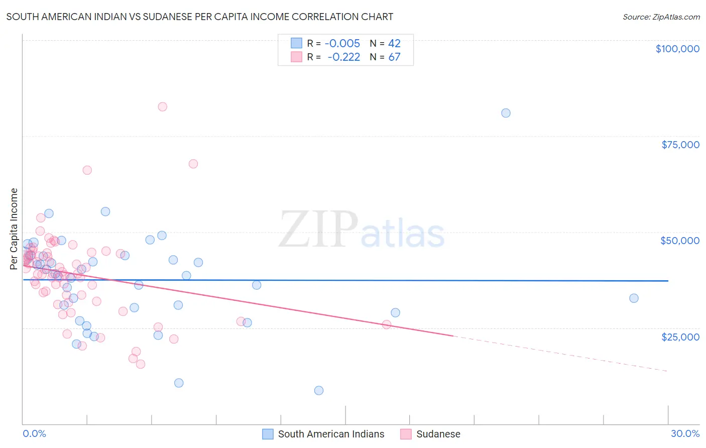 South American Indian vs Sudanese Per Capita Income