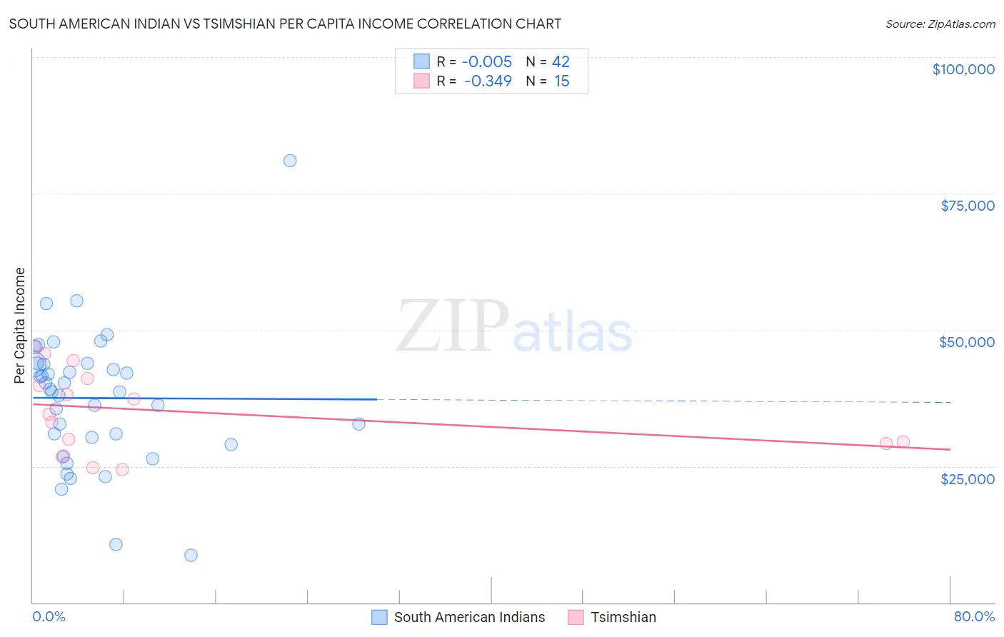 South American Indian vs Tsimshian Per Capita Income