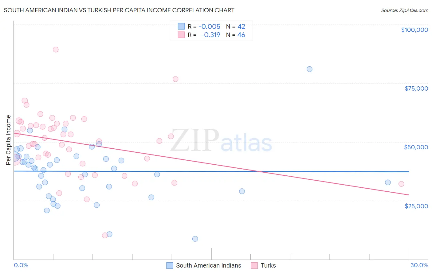 South American Indian vs Turkish Per Capita Income