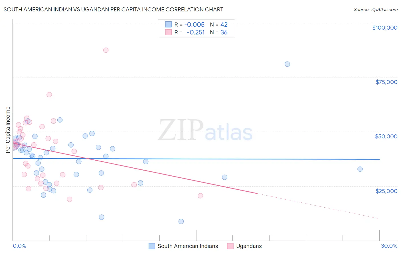 South American Indian vs Ugandan Per Capita Income