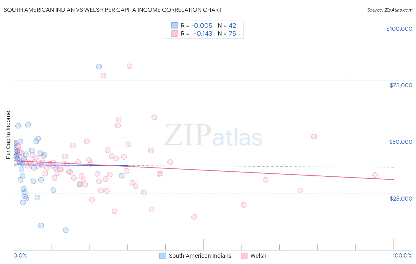 South American Indian vs Welsh Per Capita Income