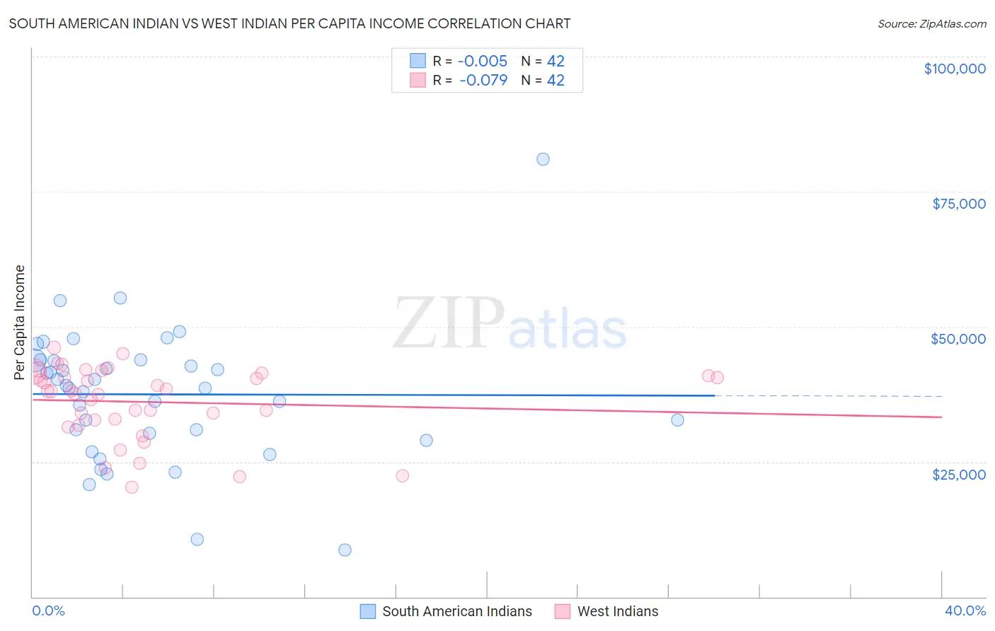 South American Indian vs West Indian Per Capita Income