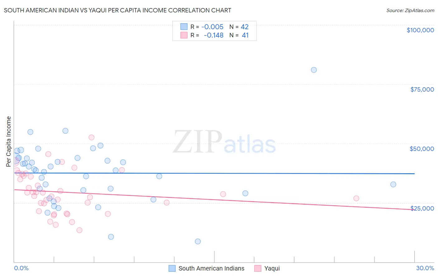 South American Indian vs Yaqui Per Capita Income