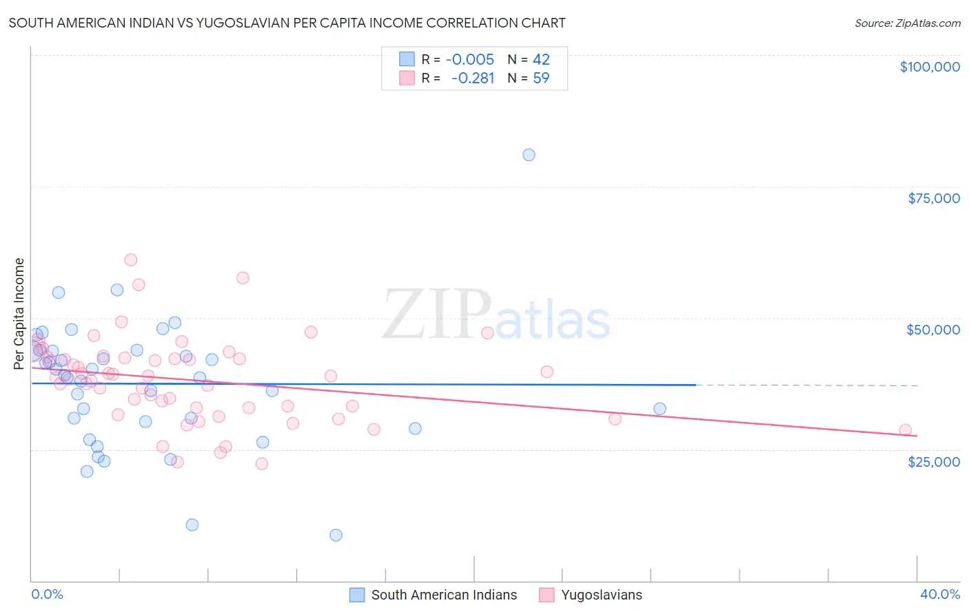 South American Indian vs Yugoslavian Per Capita Income