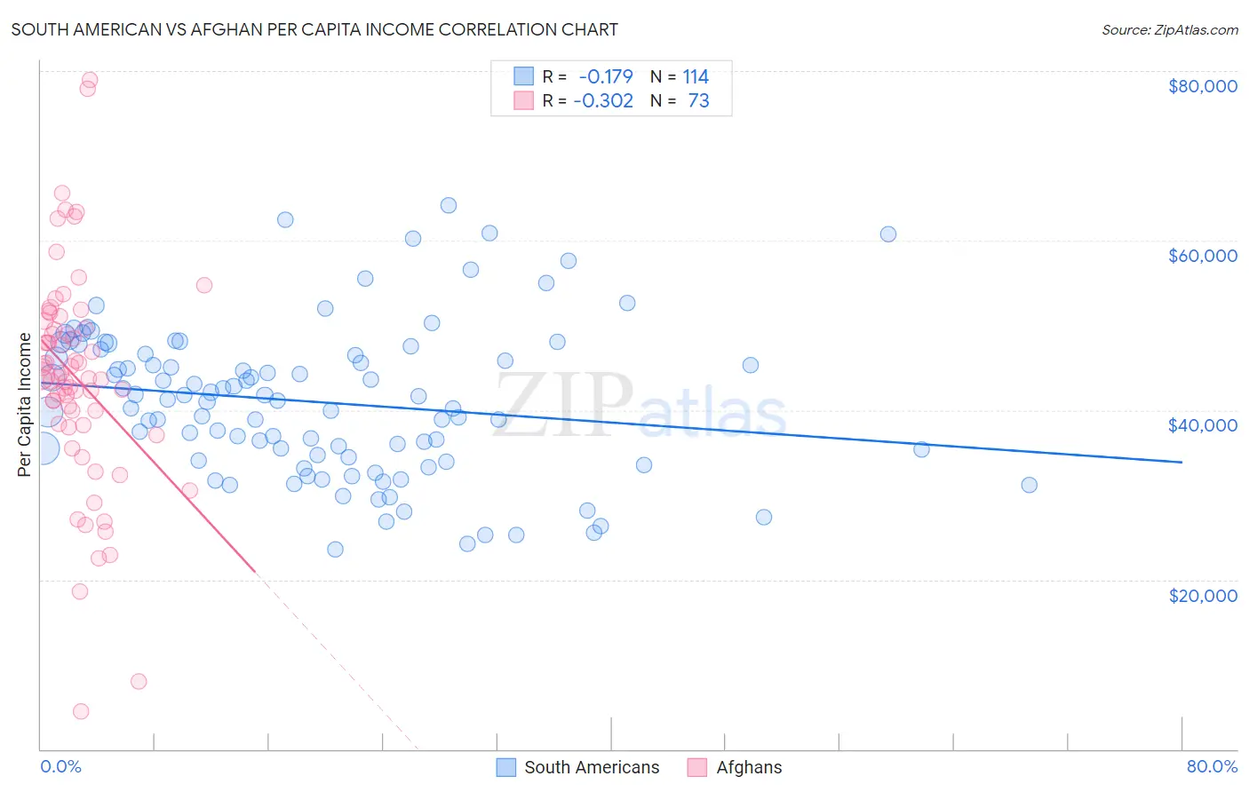South American vs Afghan Per Capita Income