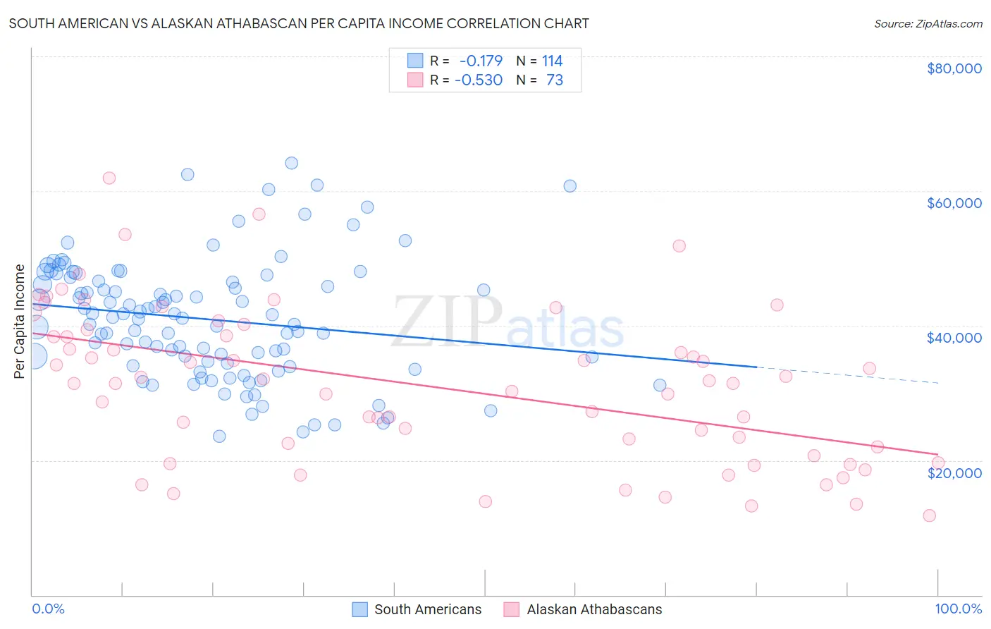 South American vs Alaskan Athabascan Per Capita Income
